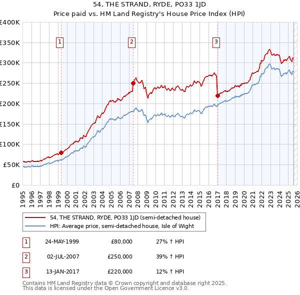 54, THE STRAND, RYDE, PO33 1JD: Price paid vs HM Land Registry's House Price Index