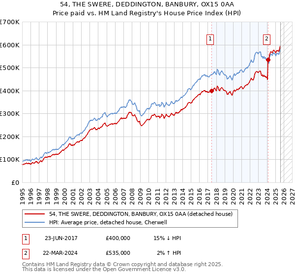 54, THE SWERE, DEDDINGTON, BANBURY, OX15 0AA: Price paid vs HM Land Registry's House Price Index