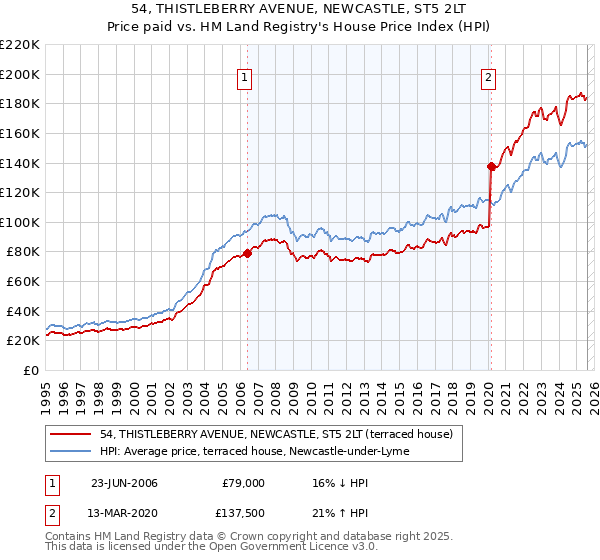 54, THISTLEBERRY AVENUE, NEWCASTLE, ST5 2LT: Price paid vs HM Land Registry's House Price Index