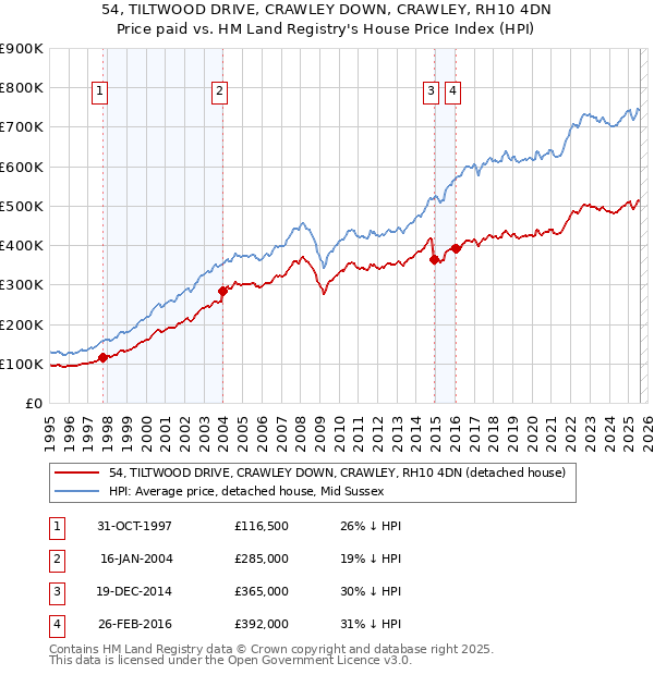 54, TILTWOOD DRIVE, CRAWLEY DOWN, CRAWLEY, RH10 4DN: Price paid vs HM Land Registry's House Price Index
