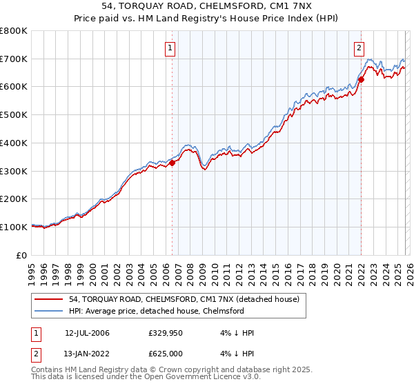 54, TORQUAY ROAD, CHELMSFORD, CM1 7NX: Price paid vs HM Land Registry's House Price Index