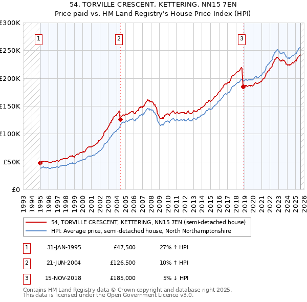 54, TORVILLE CRESCENT, KETTERING, NN15 7EN: Price paid vs HM Land Registry's House Price Index