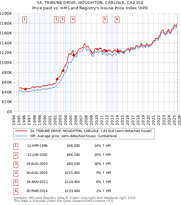 54, TRIBUNE DRIVE, HOUGHTON, CARLISLE, CA3 0LE: Price paid vs HM Land Registry's House Price Index