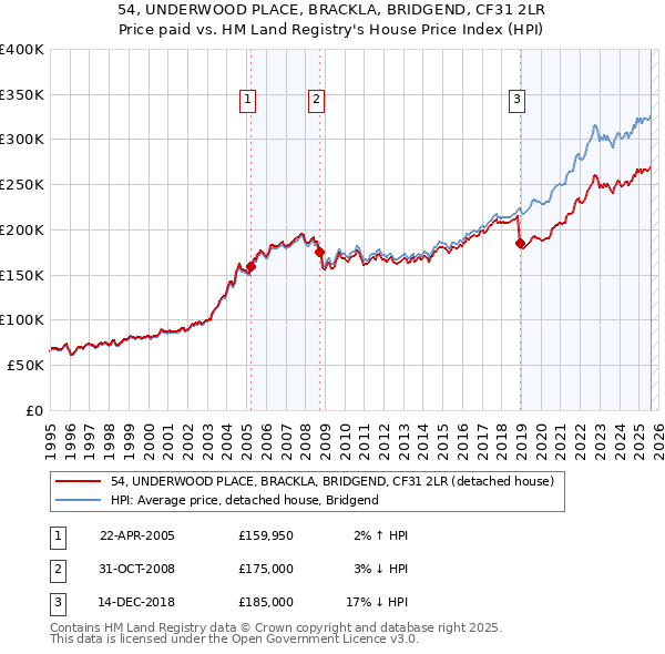 54, UNDERWOOD PLACE, BRACKLA, BRIDGEND, CF31 2LR: Price paid vs HM Land Registry's House Price Index