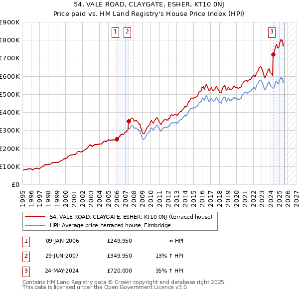 54, VALE ROAD, CLAYGATE, ESHER, KT10 0NJ: Price paid vs HM Land Registry's House Price Index