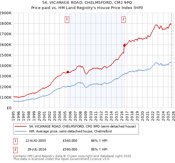 54, VICARAGE ROAD, CHELMSFORD, CM2 9PQ: Price paid vs HM Land Registry's House Price Index