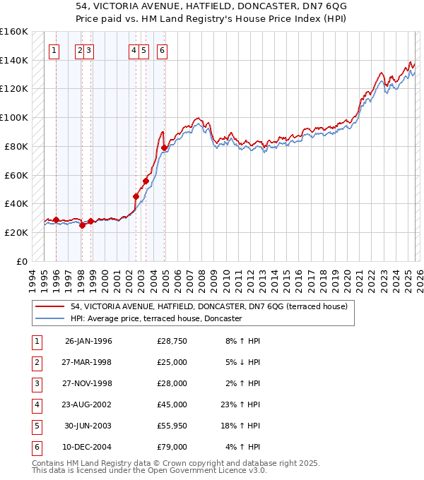 54, VICTORIA AVENUE, HATFIELD, DONCASTER, DN7 6QG: Price paid vs HM Land Registry's House Price Index
