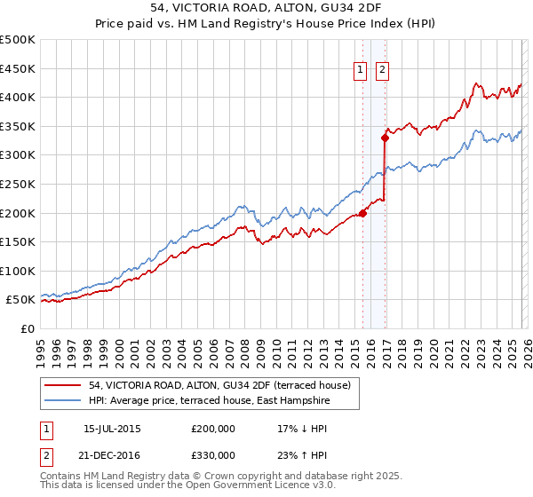 54, VICTORIA ROAD, ALTON, GU34 2DF: Price paid vs HM Land Registry's House Price Index