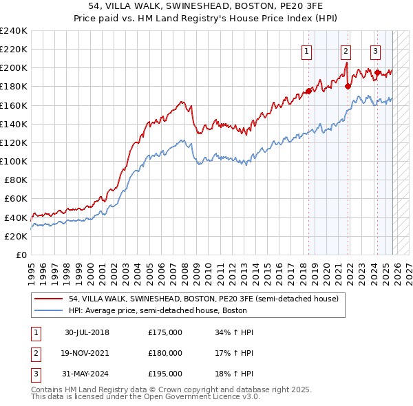 54, VILLA WALK, SWINESHEAD, BOSTON, PE20 3FE: Price paid vs HM Land Registry's House Price Index