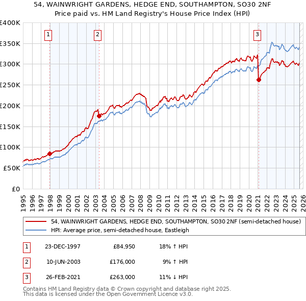 54, WAINWRIGHT GARDENS, HEDGE END, SOUTHAMPTON, SO30 2NF: Price paid vs HM Land Registry's House Price Index