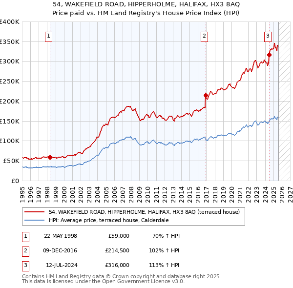 54, WAKEFIELD ROAD, HIPPERHOLME, HALIFAX, HX3 8AQ: Price paid vs HM Land Registry's House Price Index