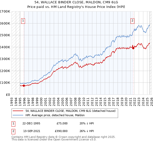 54, WALLACE BINDER CLOSE, MALDON, CM9 6LG: Price paid vs HM Land Registry's House Price Index