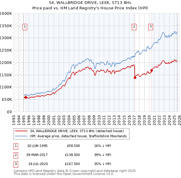 54, WALLBRIDGE DRIVE, LEEK, ST13 8HL: Price paid vs HM Land Registry's House Price Index