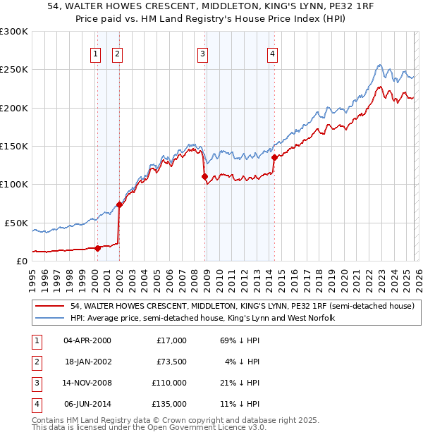 54, WALTER HOWES CRESCENT, MIDDLETON, KING'S LYNN, PE32 1RF: Price paid vs HM Land Registry's House Price Index