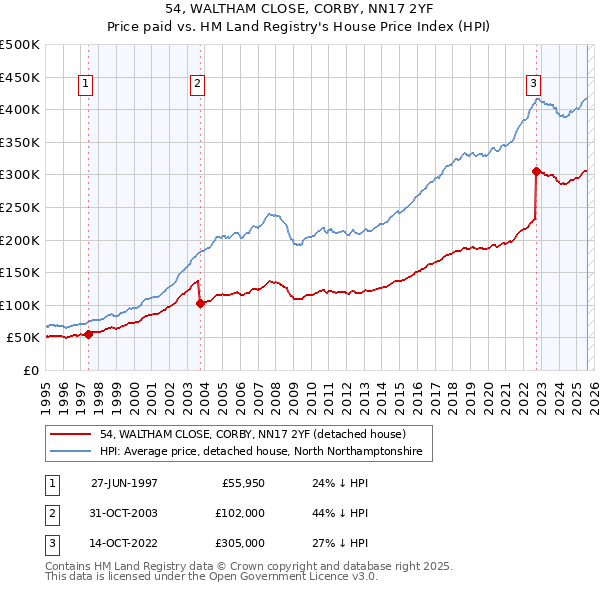 54, WALTHAM CLOSE, CORBY, NN17 2YF: Price paid vs HM Land Registry's House Price Index