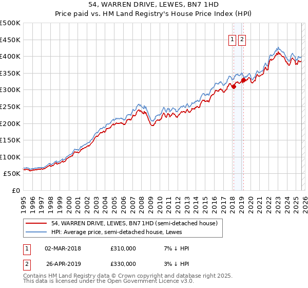 54, WARREN DRIVE, LEWES, BN7 1HD: Price paid vs HM Land Registry's House Price Index