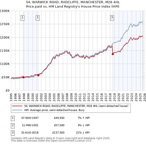 54, WARWICK ROAD, RADCLIFFE, MANCHESTER, M26 4HL: Price paid vs HM Land Registry's House Price Index