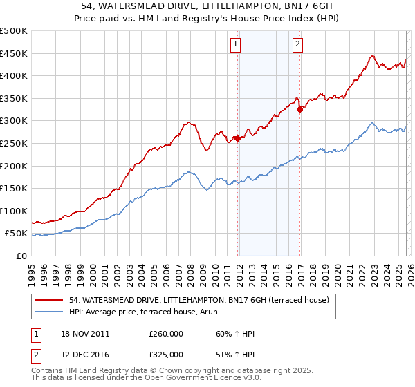 54, WATERSMEAD DRIVE, LITTLEHAMPTON, BN17 6GH: Price paid vs HM Land Registry's House Price Index