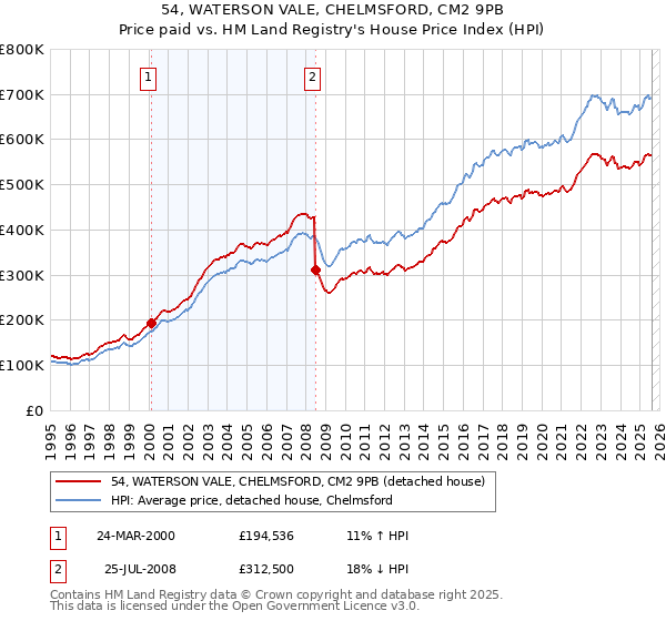 54, WATERSON VALE, CHELMSFORD, CM2 9PB: Price paid vs HM Land Registry's House Price Index