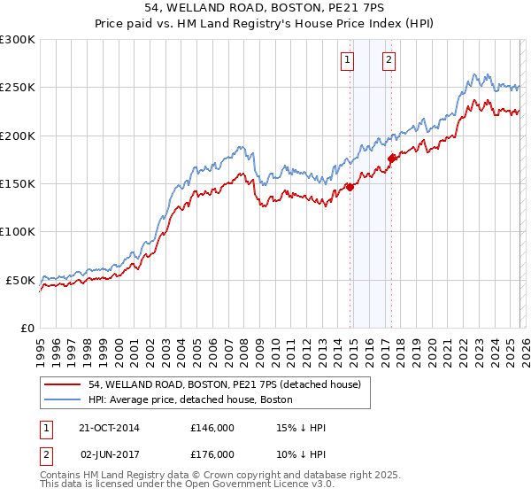 54, WELLAND ROAD, BOSTON, PE21 7PS: Price paid vs HM Land Registry's House Price Index