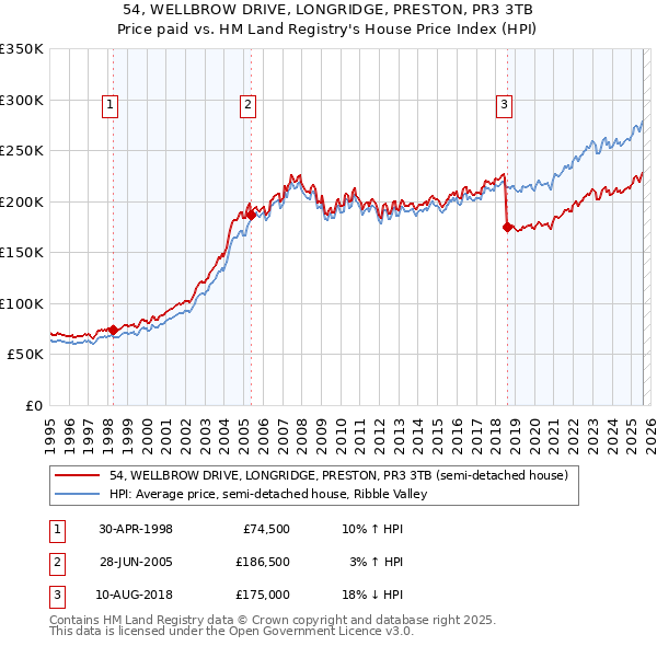 54, WELLBROW DRIVE, LONGRIDGE, PRESTON, PR3 3TB: Price paid vs HM Land Registry's House Price Index