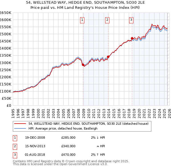 54, WELLSTEAD WAY, HEDGE END, SOUTHAMPTON, SO30 2LE: Price paid vs HM Land Registry's House Price Index