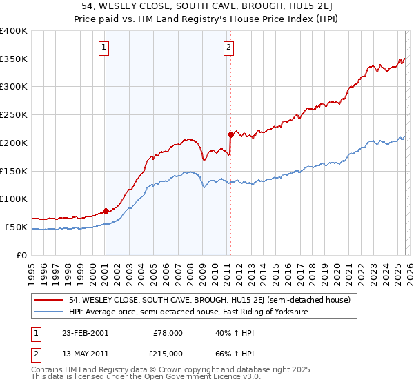 54, WESLEY CLOSE, SOUTH CAVE, BROUGH, HU15 2EJ: Price paid vs HM Land Registry's House Price Index
