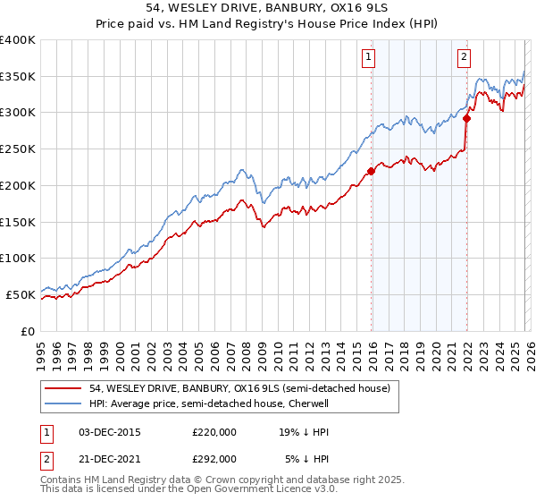 54, WESLEY DRIVE, BANBURY, OX16 9LS: Price paid vs HM Land Registry's House Price Index