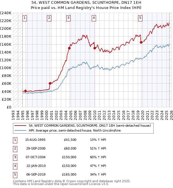 54, WEST COMMON GARDENS, SCUNTHORPE, DN17 1EH: Price paid vs HM Land Registry's House Price Index