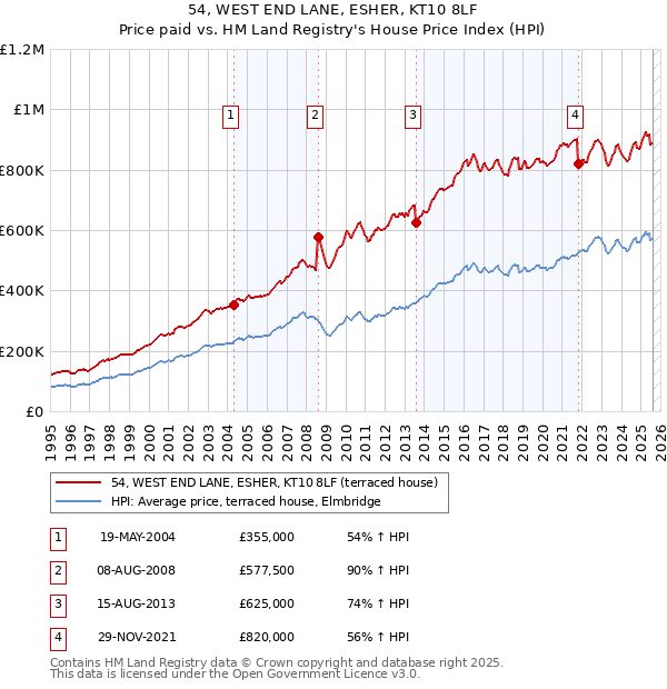 54, WEST END LANE, ESHER, KT10 8LF: Price paid vs HM Land Registry's House Price Index