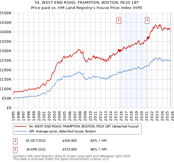 54, WEST END ROAD, FRAMPTON, BOSTON, PE20 1BT: Price paid vs HM Land Registry's House Price Index