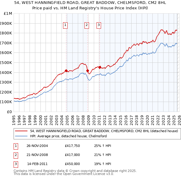 54, WEST HANNINGFIELD ROAD, GREAT BADDOW, CHELMSFORD, CM2 8HL: Price paid vs HM Land Registry's House Price Index