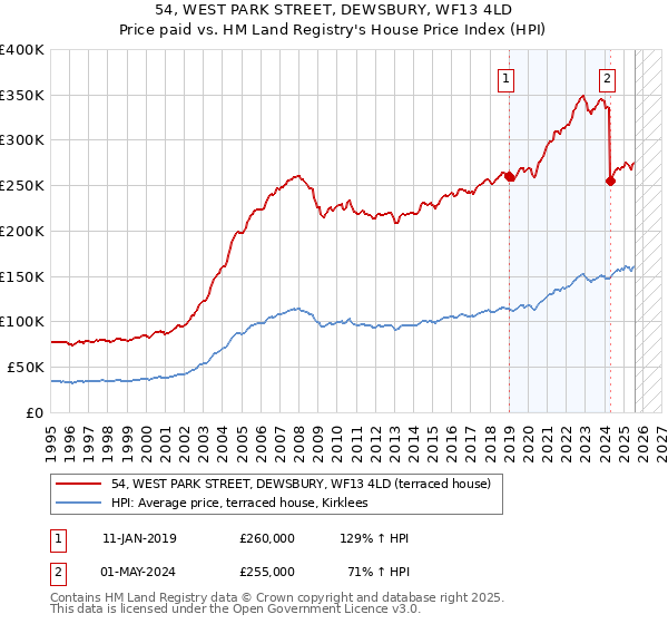 54, WEST PARK STREET, DEWSBURY, WF13 4LD: Price paid vs HM Land Registry's House Price Index