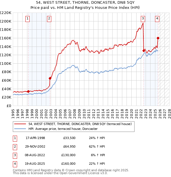 54, WEST STREET, THORNE, DONCASTER, DN8 5QY: Price paid vs HM Land Registry's House Price Index