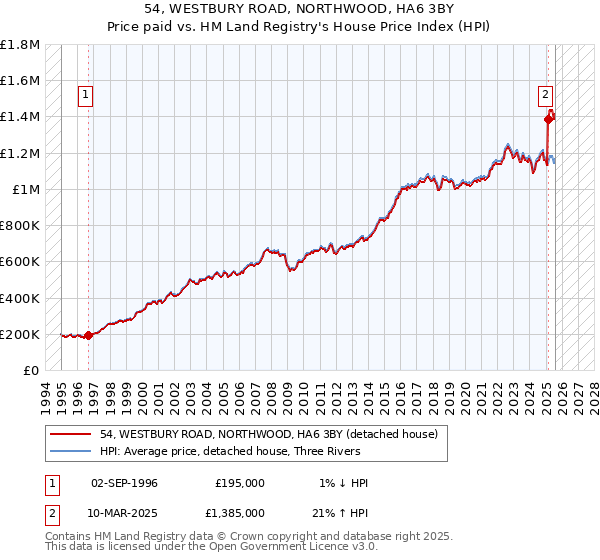 54, WESTBURY ROAD, NORTHWOOD, HA6 3BY: Price paid vs HM Land Registry's House Price Index