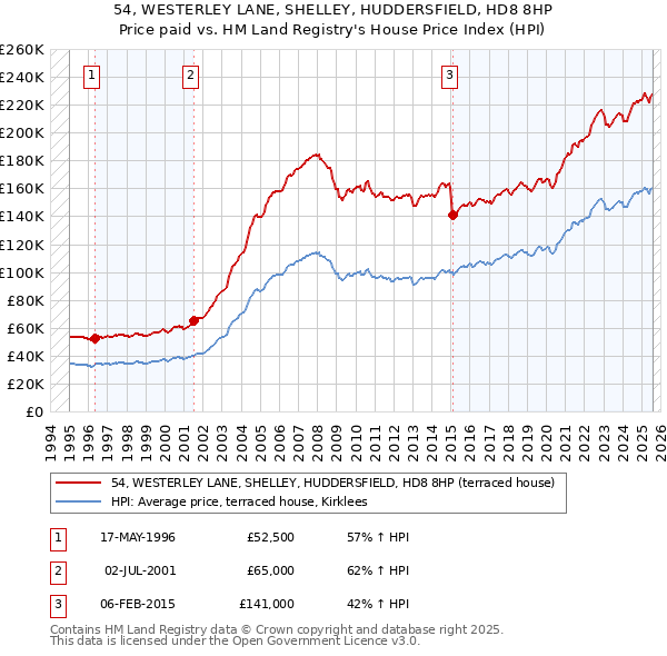 54, WESTERLEY LANE, SHELLEY, HUDDERSFIELD, HD8 8HP: Price paid vs HM Land Registry's House Price Index