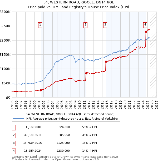 54, WESTERN ROAD, GOOLE, DN14 6QL: Price paid vs HM Land Registry's House Price Index