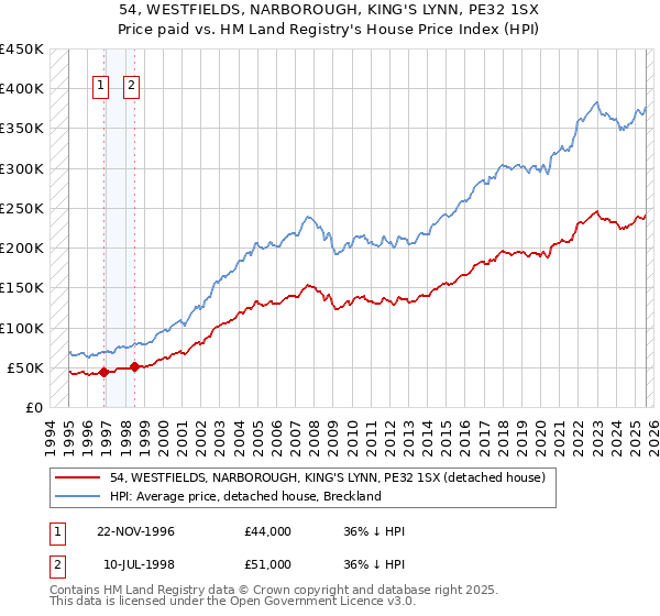 54, WESTFIELDS, NARBOROUGH, KING'S LYNN, PE32 1SX: Price paid vs HM Land Registry's House Price Index