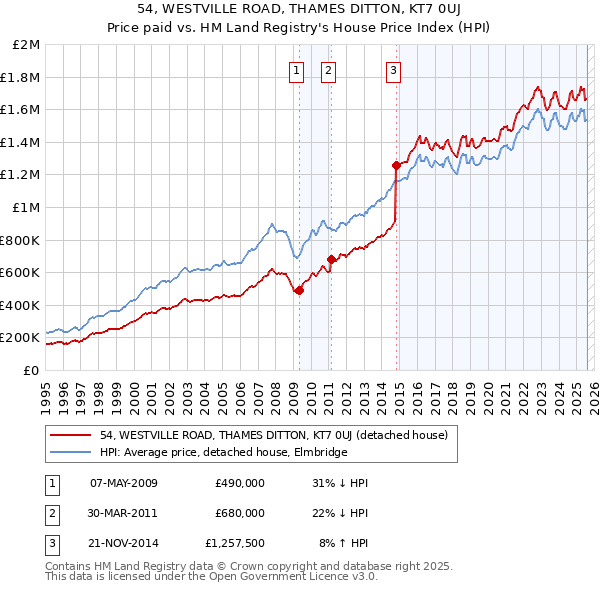 54, WESTVILLE ROAD, THAMES DITTON, KT7 0UJ: Price paid vs HM Land Registry's House Price Index
