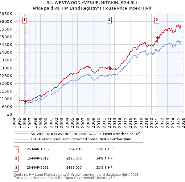 54, WESTWOOD AVENUE, HITCHIN, SG4 9LL: Price paid vs HM Land Registry's House Price Index