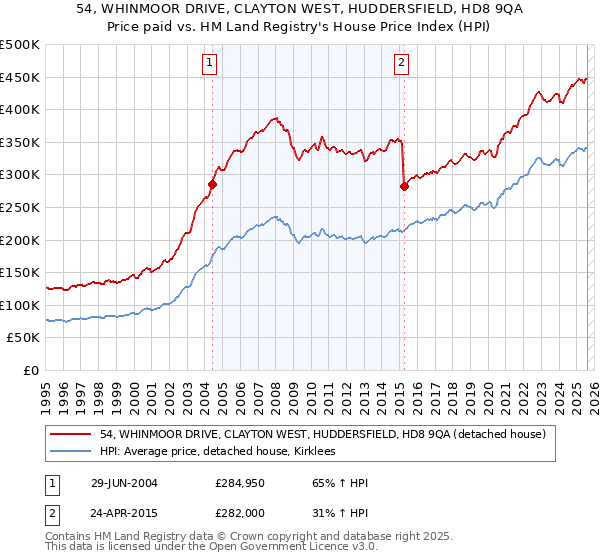 54, WHINMOOR DRIVE, CLAYTON WEST, HUDDERSFIELD, HD8 9QA: Price paid vs HM Land Registry's House Price Index