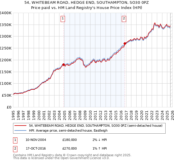 54, WHITEBEAM ROAD, HEDGE END, SOUTHAMPTON, SO30 0PZ: Price paid vs HM Land Registry's House Price Index