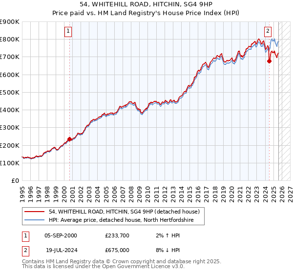 54, WHITEHILL ROAD, HITCHIN, SG4 9HP: Price paid vs HM Land Registry's House Price Index