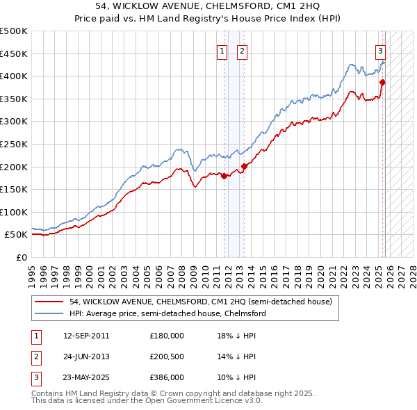 54, WICKLOW AVENUE, CHELMSFORD, CM1 2HQ: Price paid vs HM Land Registry's House Price Index