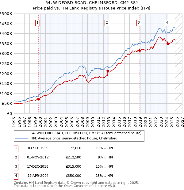 54, WIDFORD ROAD, CHELMSFORD, CM2 8SY: Price paid vs HM Land Registry's House Price Index