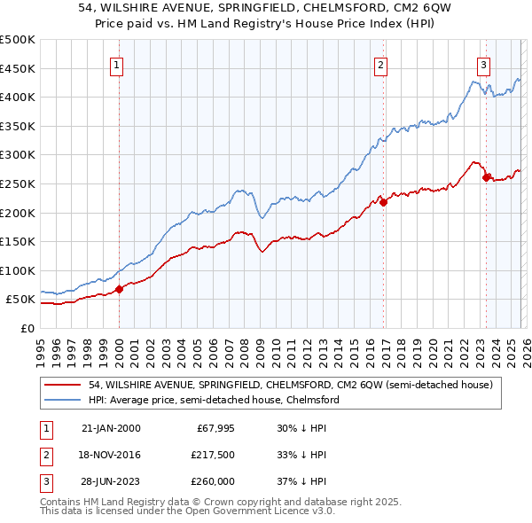 54, WILSHIRE AVENUE, SPRINGFIELD, CHELMSFORD, CM2 6QW: Price paid vs HM Land Registry's House Price Index