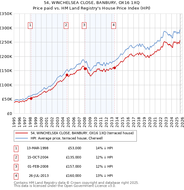 54, WINCHELSEA CLOSE, BANBURY, OX16 1XQ: Price paid vs HM Land Registry's House Price Index