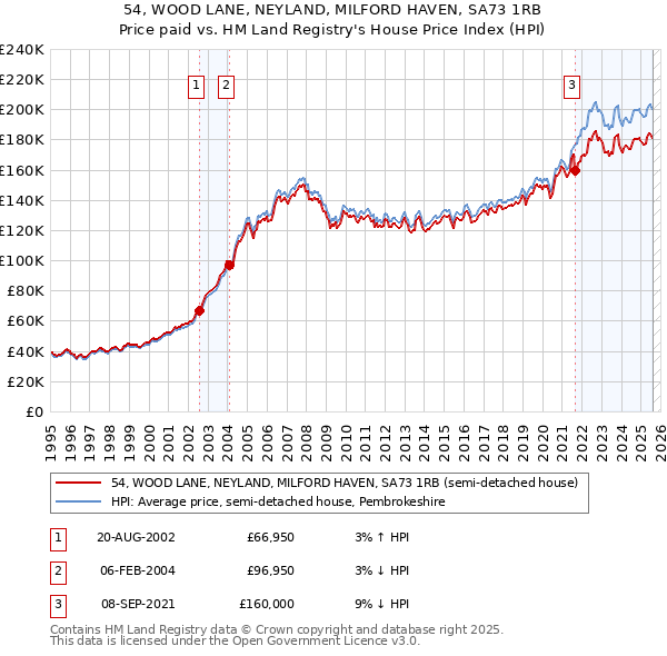 54, WOOD LANE, NEYLAND, MILFORD HAVEN, SA73 1RB: Price paid vs HM Land Registry's House Price Index