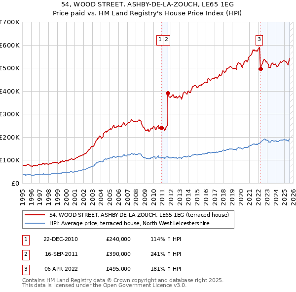 54, WOOD STREET, ASHBY-DE-LA-ZOUCH, LE65 1EG: Price paid vs HM Land Registry's House Price Index