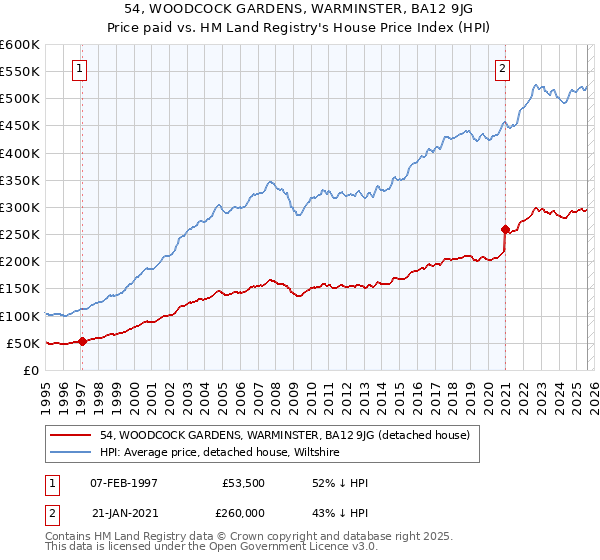 54, WOODCOCK GARDENS, WARMINSTER, BA12 9JG: Price paid vs HM Land Registry's House Price Index
